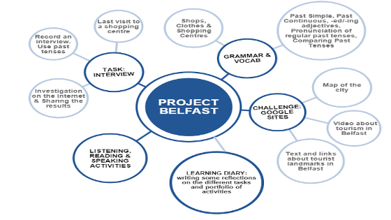 Mind map of the project